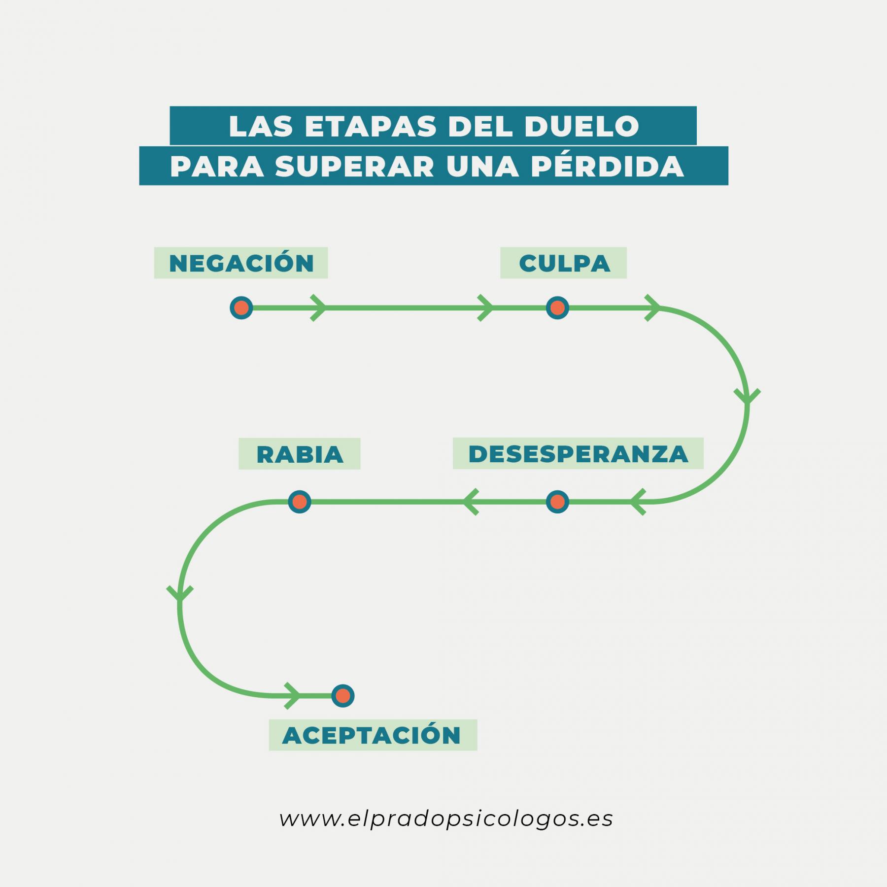 Etapas del duelo Etapas del duelo